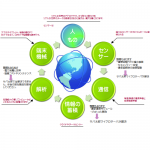 IOT情報サイクルx